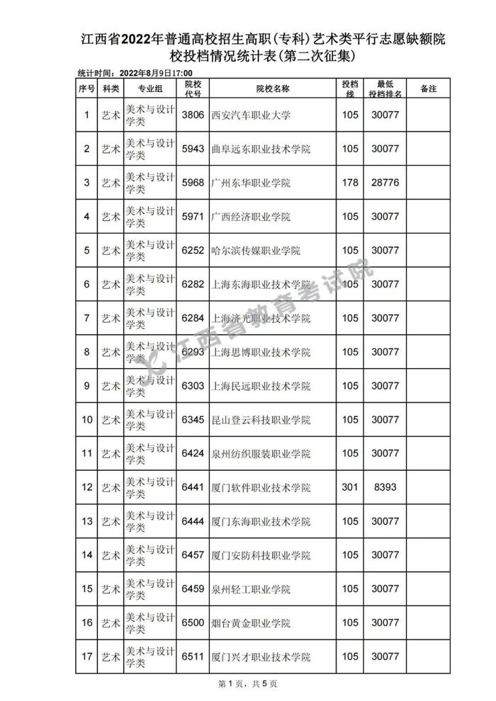 速扩，数百所高校在赣投档线公布！