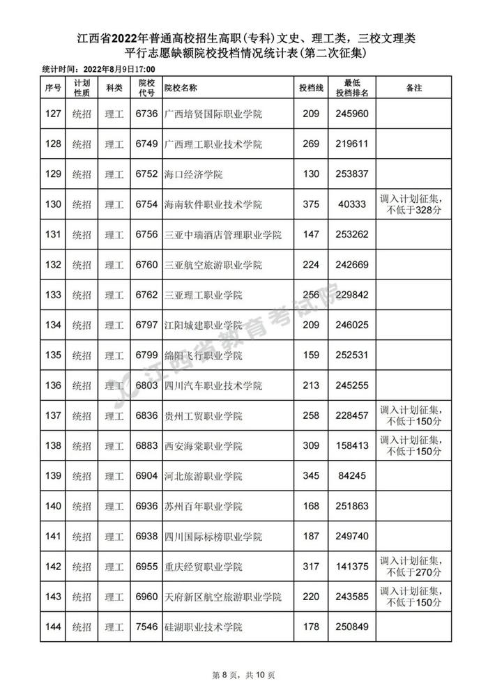 速扩，数百所高校在赣投档线公布！