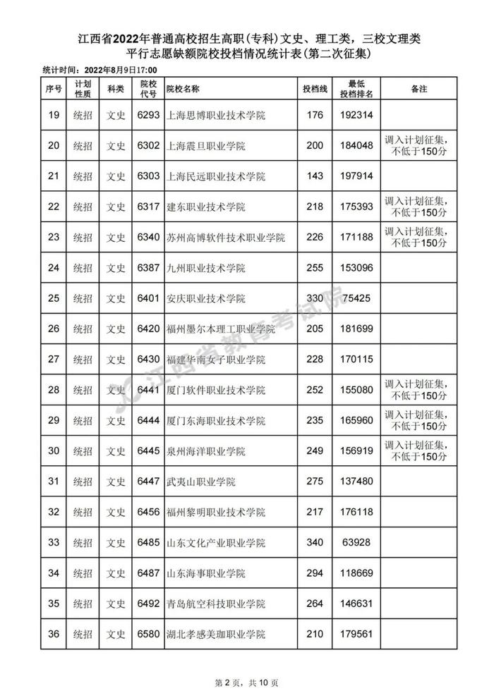 速扩，数百所高校在赣投档线公布！