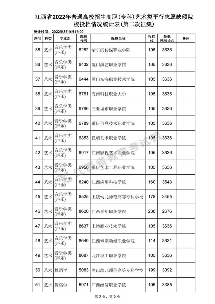 速扩，数百所高校在赣投档线公布！