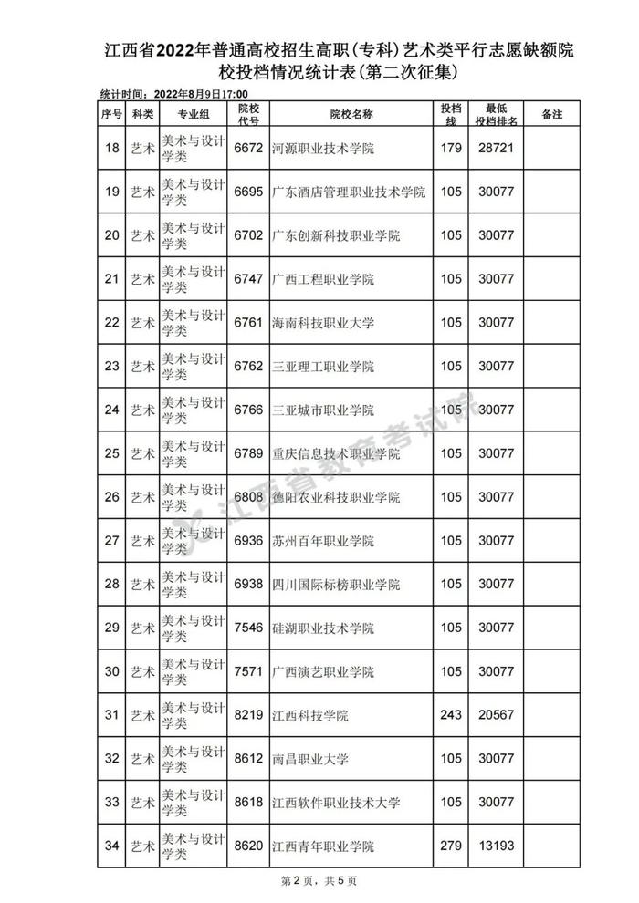 速扩，数百所高校在赣投档线公布！