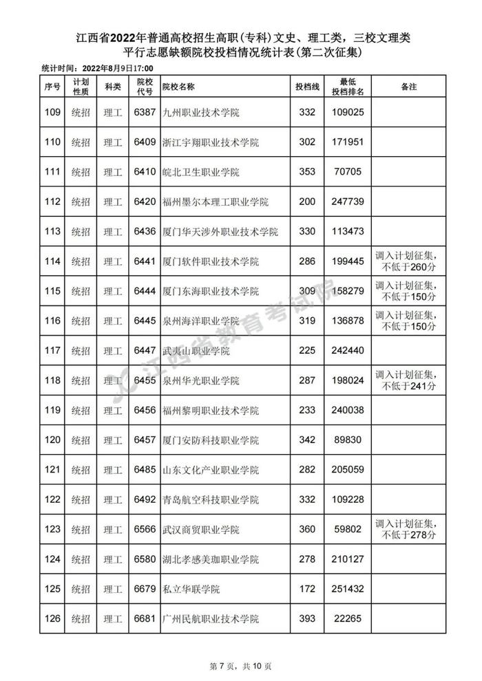 速扩，数百所高校在赣投档线公布！