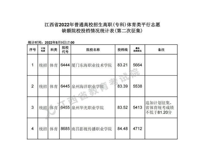 速扩，数百所高校在赣投档线公布！