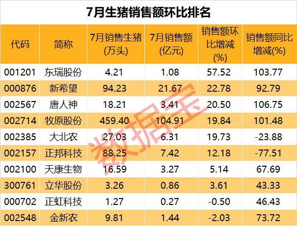 突然一字跌停，酚醛树脂龙头巨额解禁超120亿元。猪价回暖，8只猪肉股二季度业绩好转