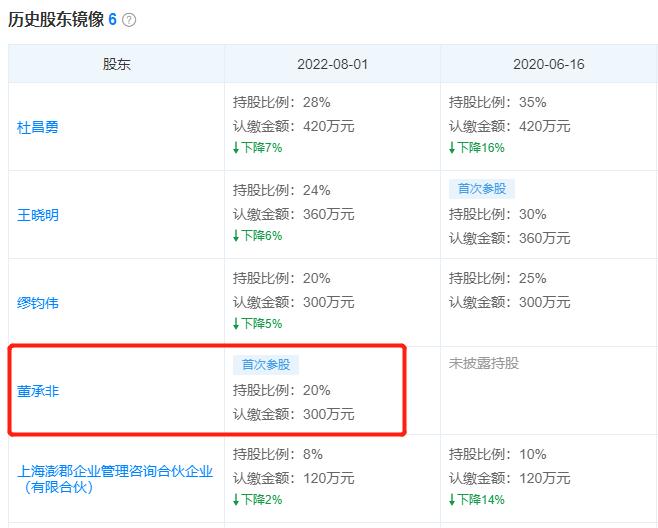 顶流董承非又有大动作，出资300万正式晋升百亿私募第三大股东