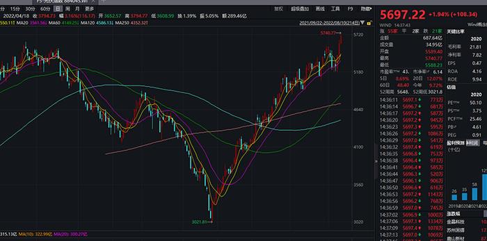 董承非最新操作曝光：持仓比例最高的五大行业