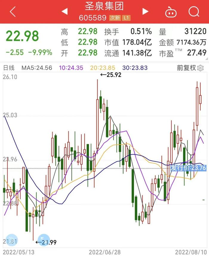 突然一字跌停，酚醛树脂龙头巨额解禁超120亿元。猪价回暖，8只猪肉股二季度业绩好转