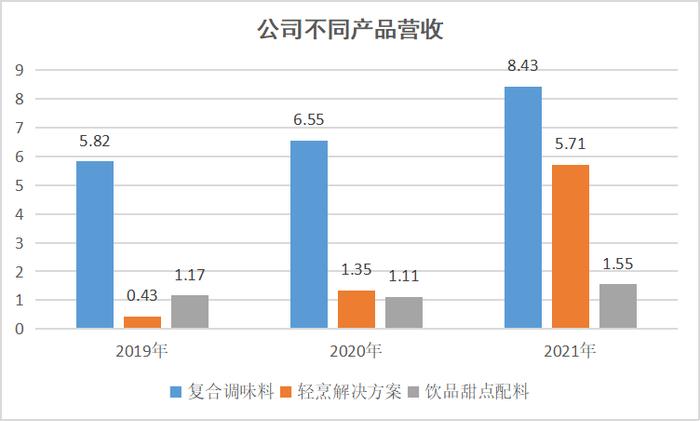 给肯德基打工的调料商，年赚两亿｜聚光灯之外