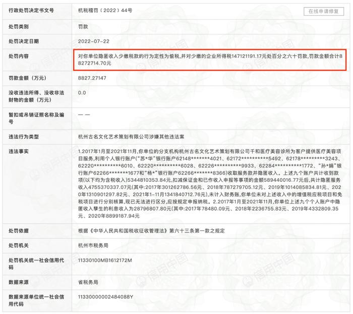 隐匿47亿收入！一医美公司偷税被罚8800多万，背后老板曾被央视曝光