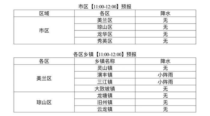 台风“木兰”已在广东徐闻登陆！海口未来3天天气→