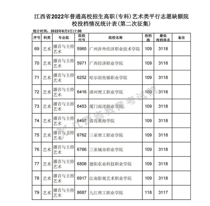 速扩，数百所高校在赣投档线公布！