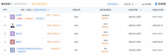 董承非出资300万元正式入股睿郡资产，7月已加仓至三成