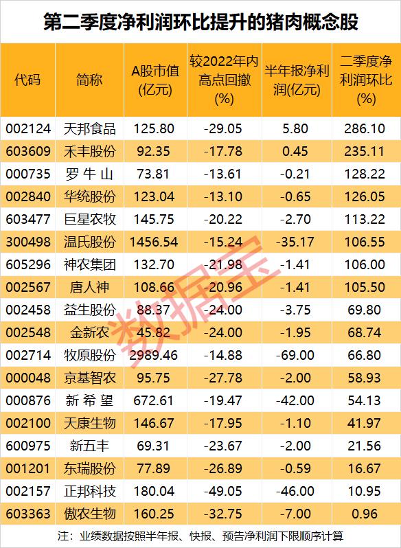 突然一字跌停，酚醛树脂龙头巨额解禁超120亿元。猪价回暖，8只猪肉股二季度业绩好转