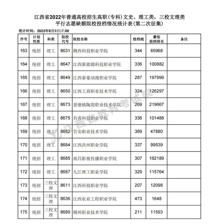 速扩，数百所高校在赣投档线公布！