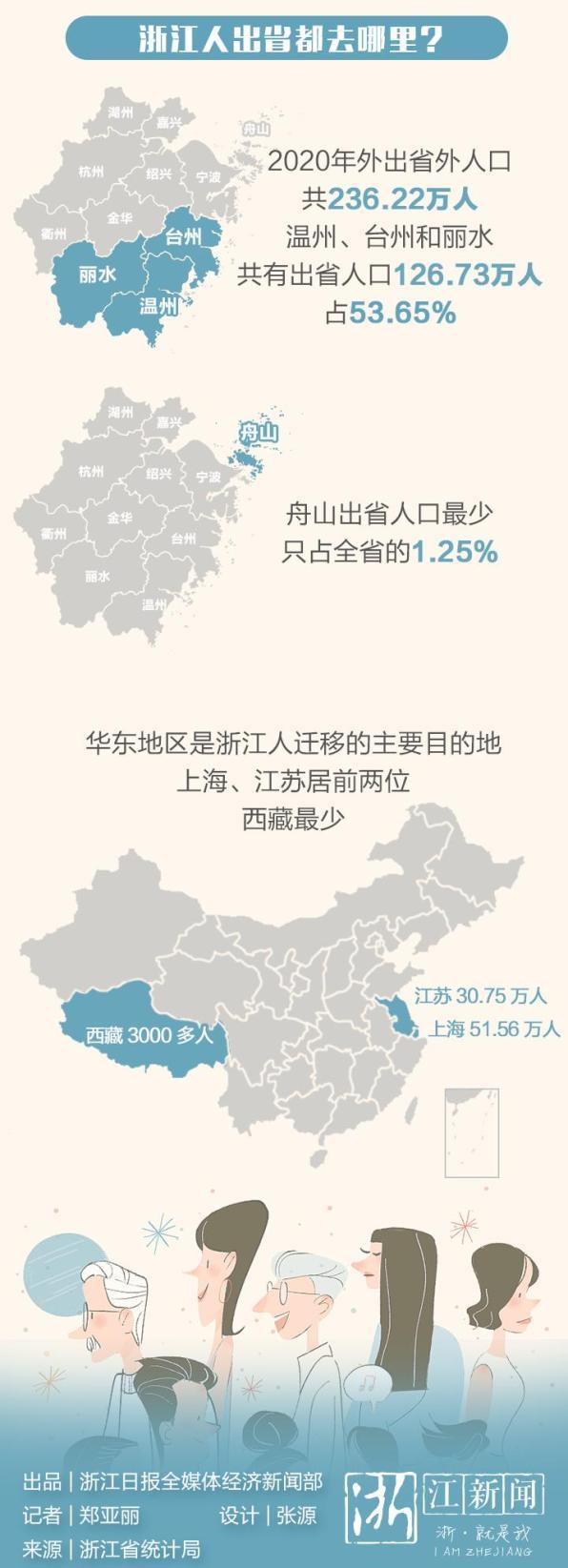 哪里人最爱到浙江打拼？浙江人出省最爱去哪里？