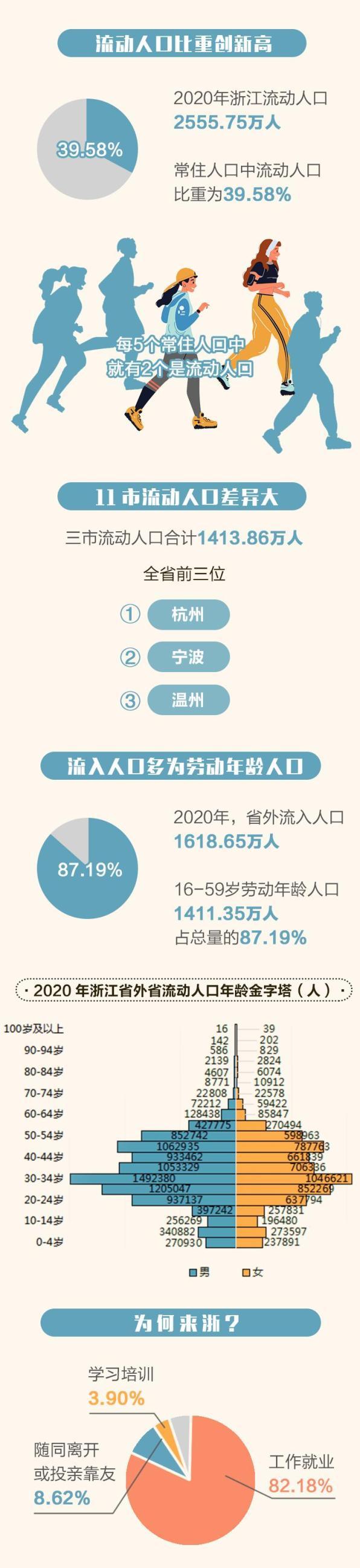 哪里人最爱到浙江打拼？浙江人出省最爱去哪里？