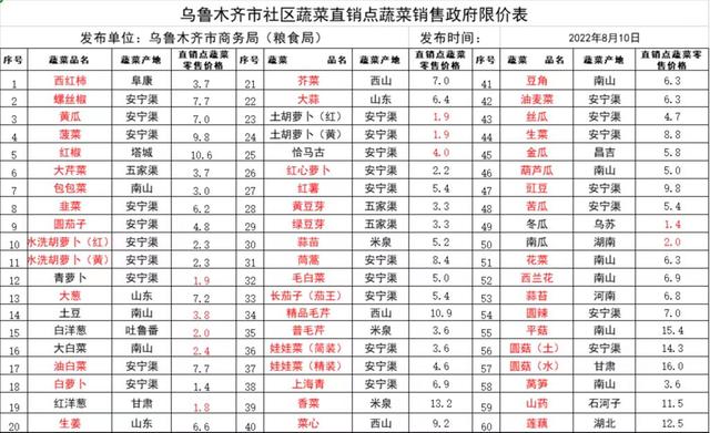 乌鲁木齐市公布社区蔬菜直销点蔬菜销售政府限价表