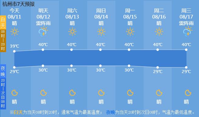 连续4天高温红色预警！午后注意分散性雷雨、局部短时暴雨，气温会下降吗？