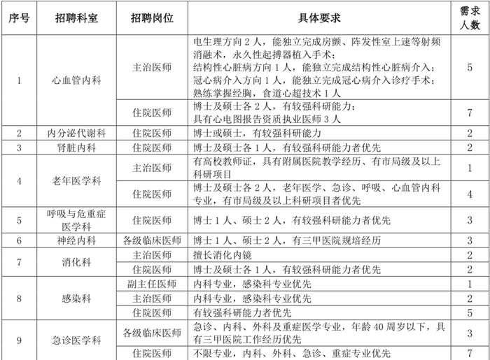 【就业】同济大学附属上海市第四人民医院招聘各级临床医师、药师等岗位，即日起报名