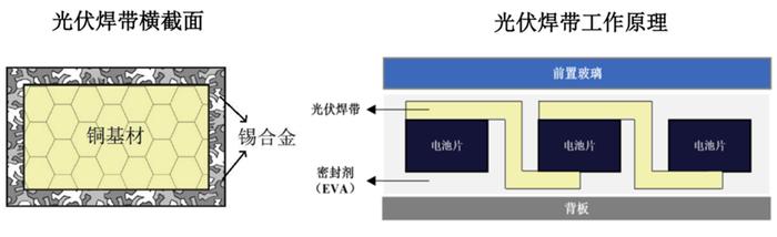 龙头连涨83%！万亿风口+关键技术更新 光伏焊带为什么这么猛？