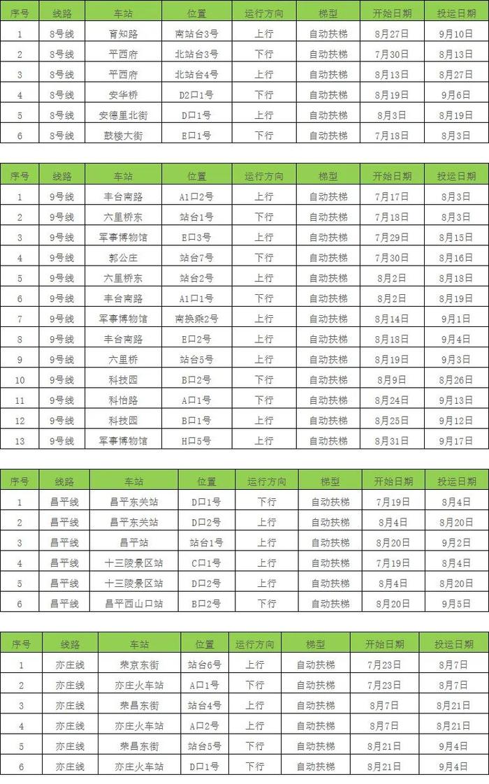 @通勤族，北京地铁电梯定期维修，涉及亦庄线这些位置