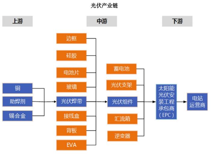 龙头连涨83%！万亿风口+关键技术更新 光伏焊带为什么这么猛？