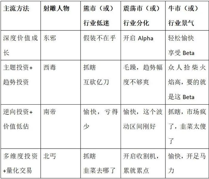 基金经理随笔丨星石投资万凯航：股市里的射雕英雄