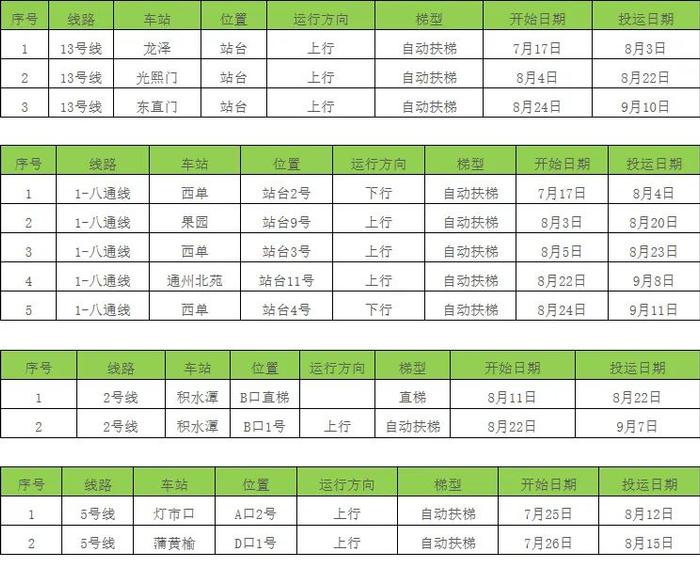 @通勤族，北京地铁电梯定期维修，涉及亦庄线这些位置