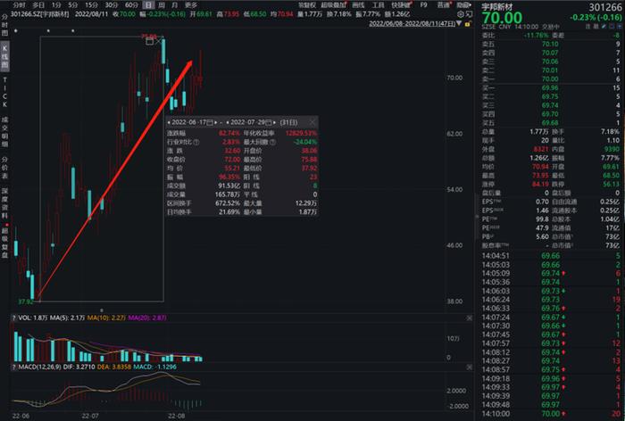 龙头连涨83%！万亿风口+关键技术更新 光伏焊带为什么这么猛？