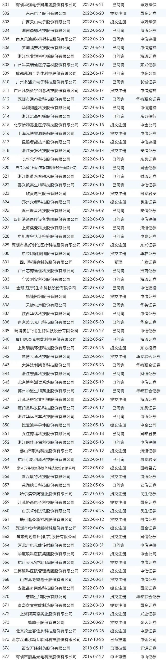 最新ipo排队名单！
