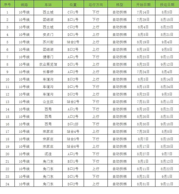 @通勤族，北京地铁电梯定期维修，涉及亦庄线这些位置