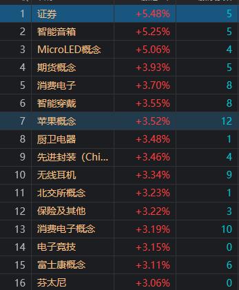 收评：创业板指大涨2.37% 北向资金全天净买入超130亿创近三月新高