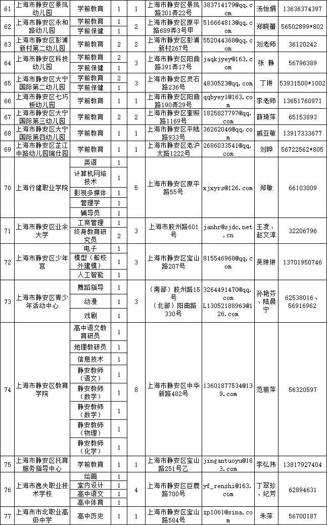 【就业】静安区教育系统第三批教师招聘启动，共招聘178名教师，8月16日前报名