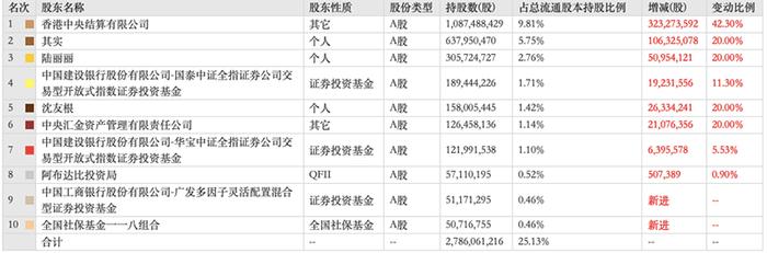 首份上市券商半年报来了！高毅“撤退”，社保新进……