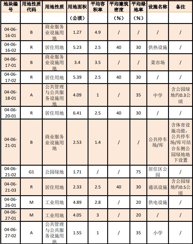 城事 | 南开这一片区最新规划公示！含中小学、公园、菜市场！