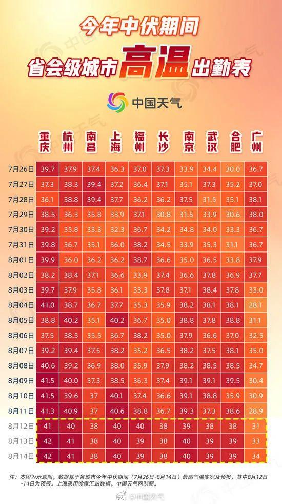 浙江局地气温或达43℃！中伏高温出勤表杭州全勤上岗，南方今年为何这么热？专家回应→