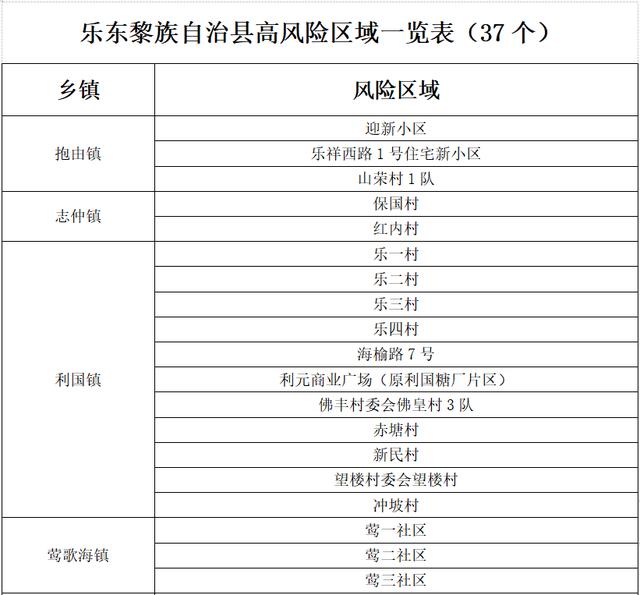 8月14日0时起，海南乐东高风险区调整为37个