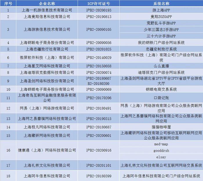 未落实通信网络安全防护管理责任，上海6家单位被通报