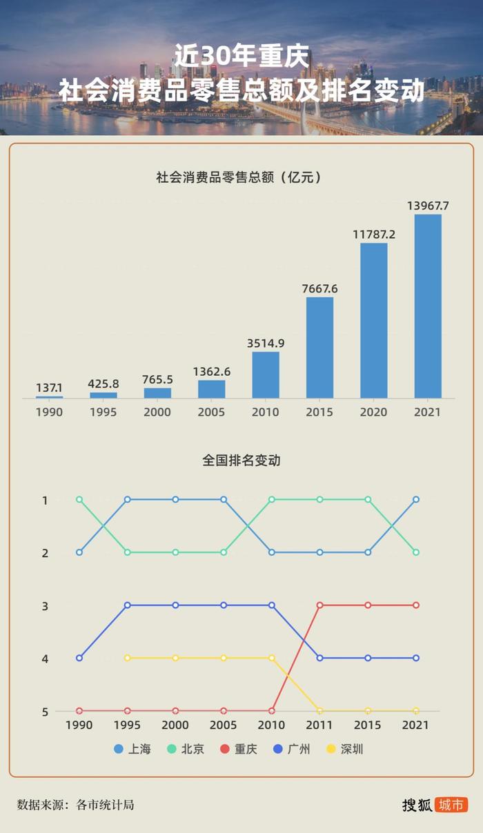 全国消费第二城易主！后来居上的重庆有何秘诀？