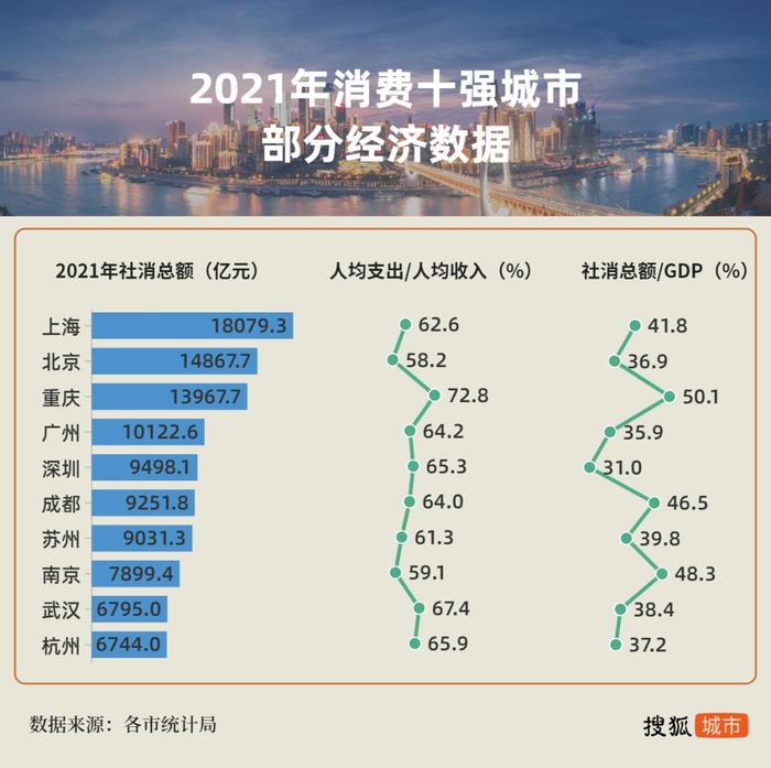 全国消费第二城易主！后来居上的重庆有何秘诀？