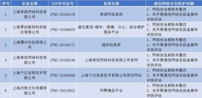 未落实通信网络安全防护管理责任，上海6家单位被通报