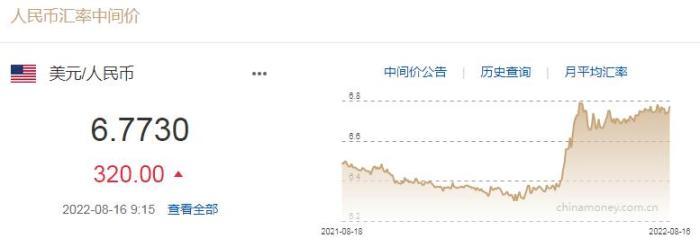 8月16日人民币对美元中间价报6.7730 下调320个基点