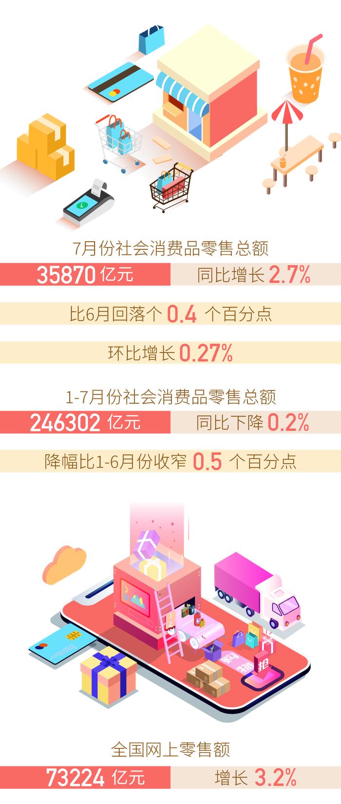 增长2.7%，7月社零消费数据说明了什么？｜数说商务