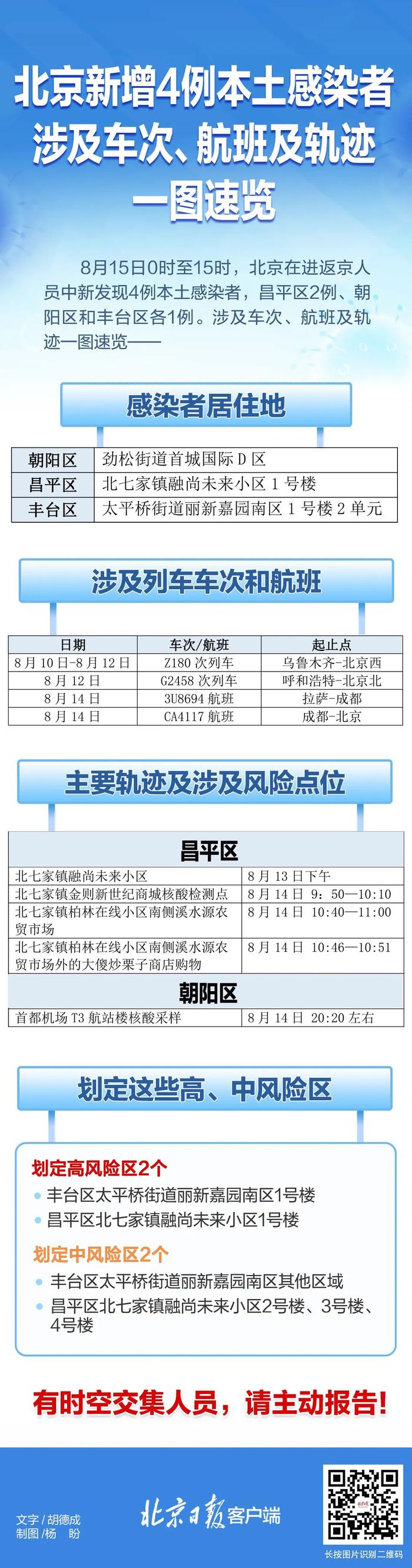 北京昨新增本土3+1！紧急排查：到过这些风险点位，速报告！