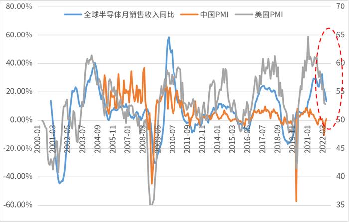 价值君投资笔记丨涨了近4个月，为什么说半导体还在低位？