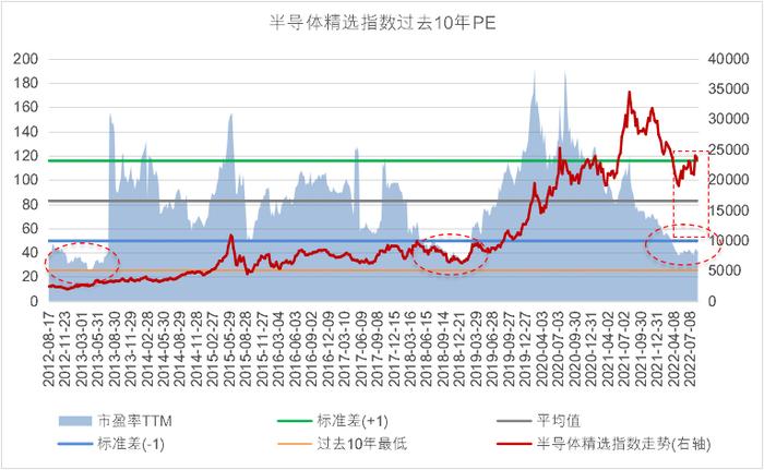 价值君投资笔记丨涨了近4个月，为什么说半导体还在低位？