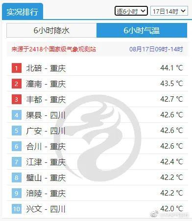 关注 | 川渝包揽全国高温榜前十，最高达44.1℃！何时缓解有新消息→