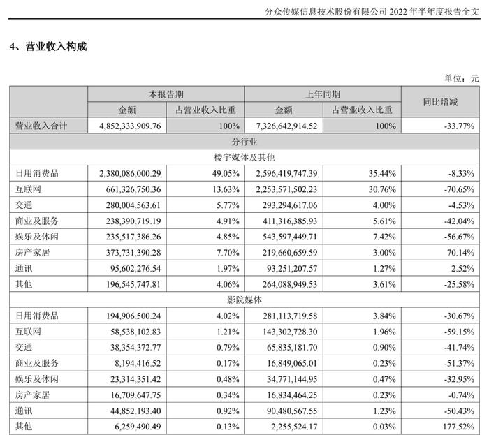 互联网广告收入大降七成，分众传媒上半年净利“腰斩”| 中报看台