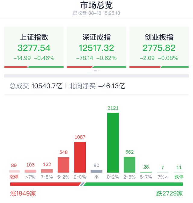 股市收评 | 皇氏集团股价周四涨停！四天拉出三个涨停板