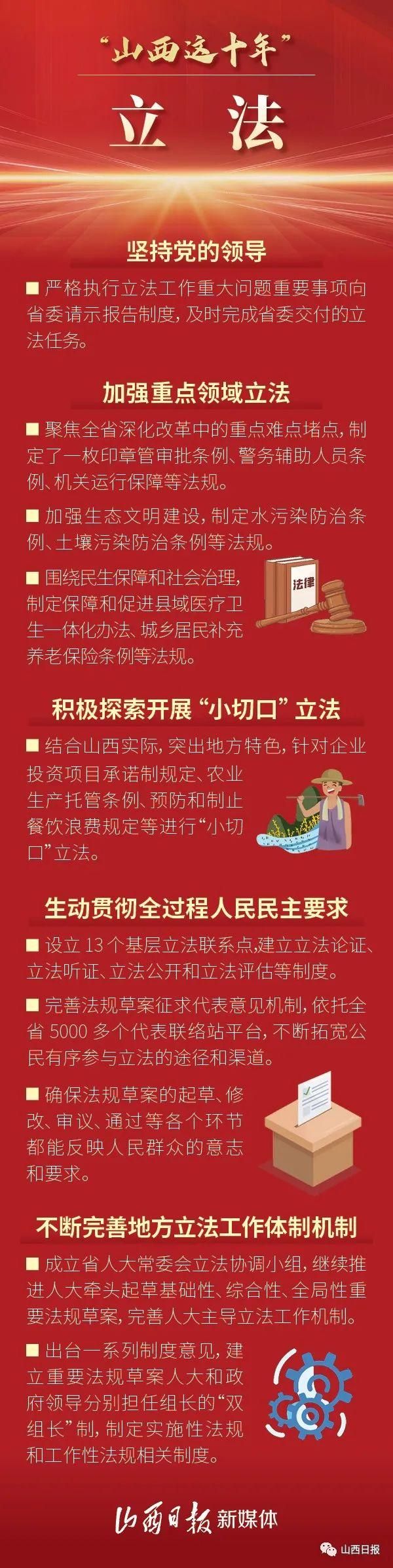 山西这十年·海报丨立法、监督、议案建议……山西省人大及其常委会工作这样做